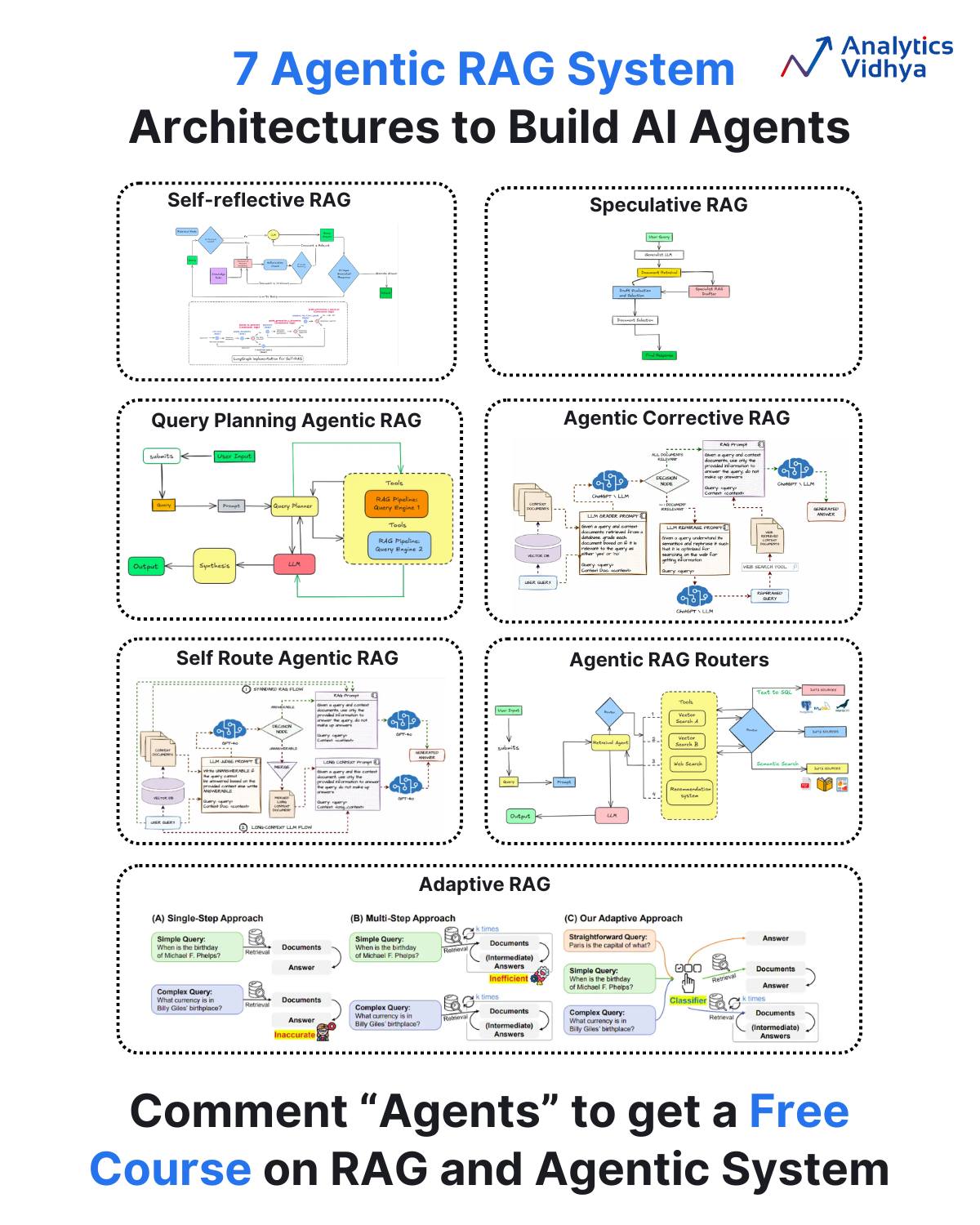 7 Types of Agentic RAG architectures... - Analytics Vidhya | Facebook