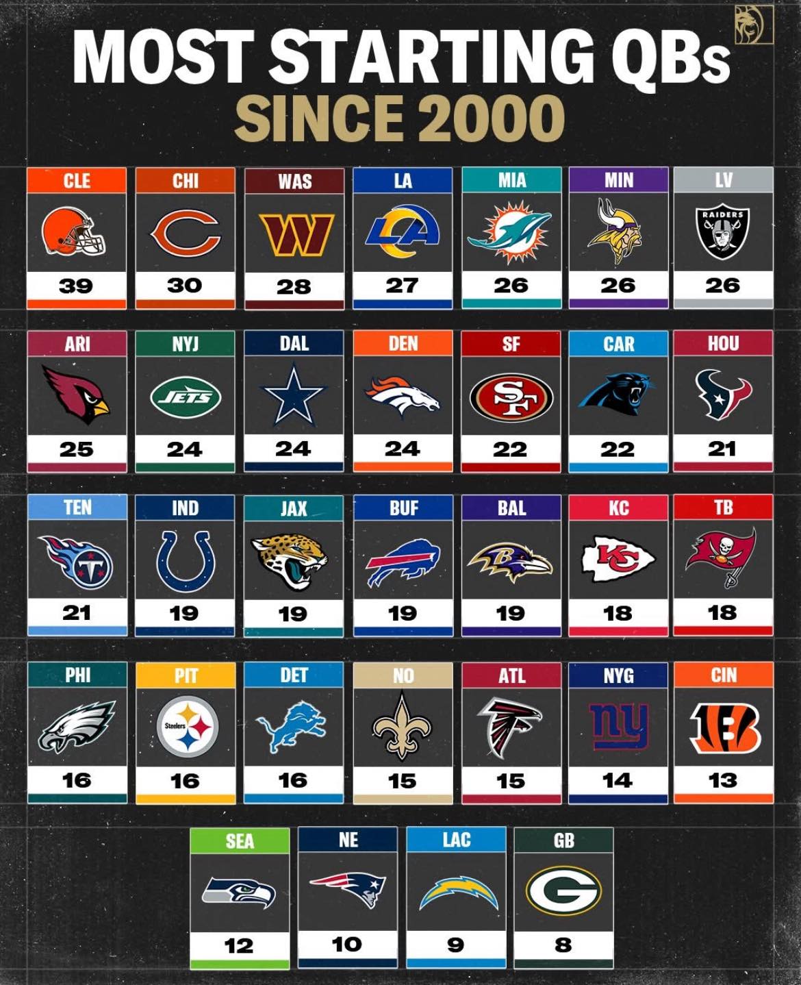 I’m surprised it’s that high for... - We Don’t Know Sports | Facebook
