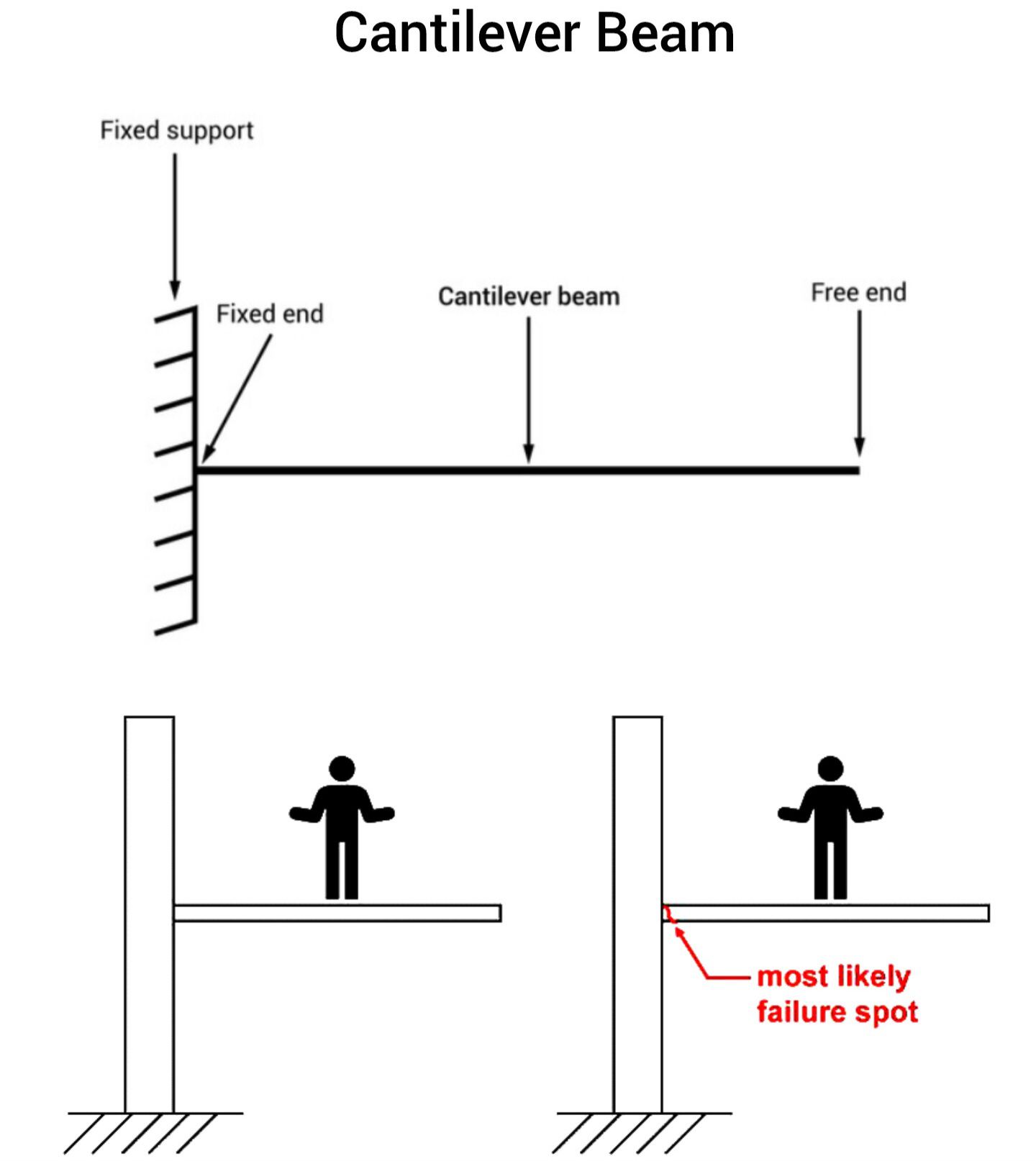 Civil - Cantilever Beam Failure #Cantileverbeam #beamdesign # ...