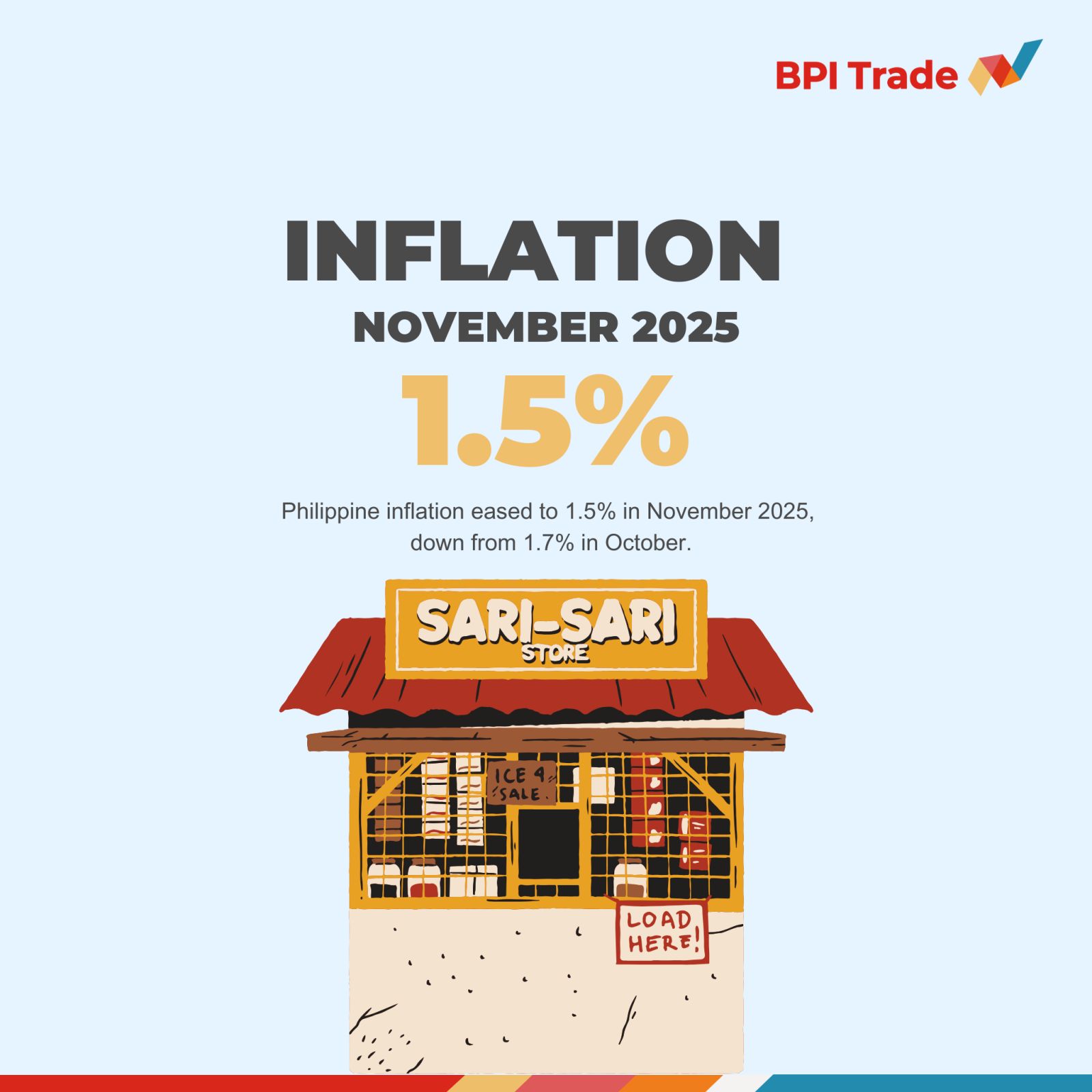 BPI - 📊 [INFLATION UPDATE] Philippine headline inflation slowed to 1.5% ...