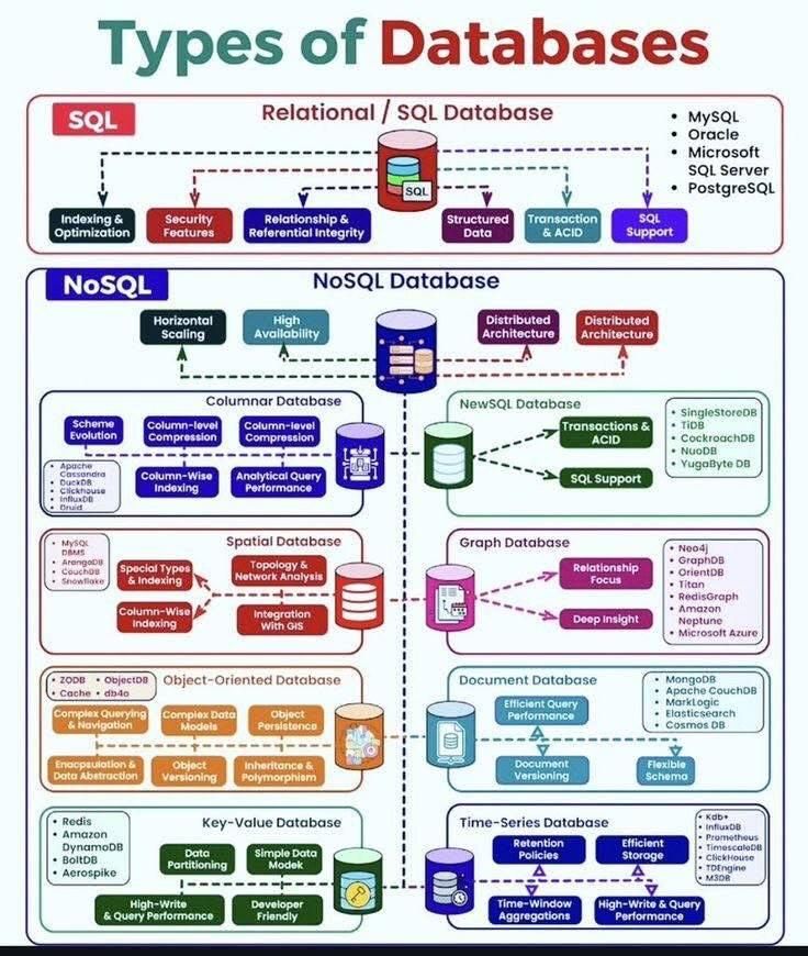 Computer - Types of Databases👇 | Facebook