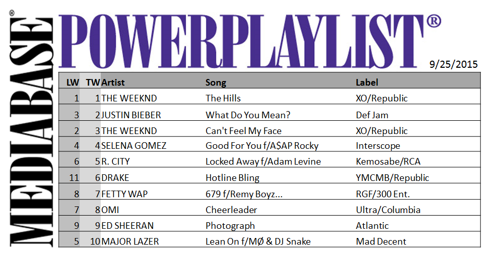 Mediabase - • The Weeknd/The Hills holds the top spot for a second week ...