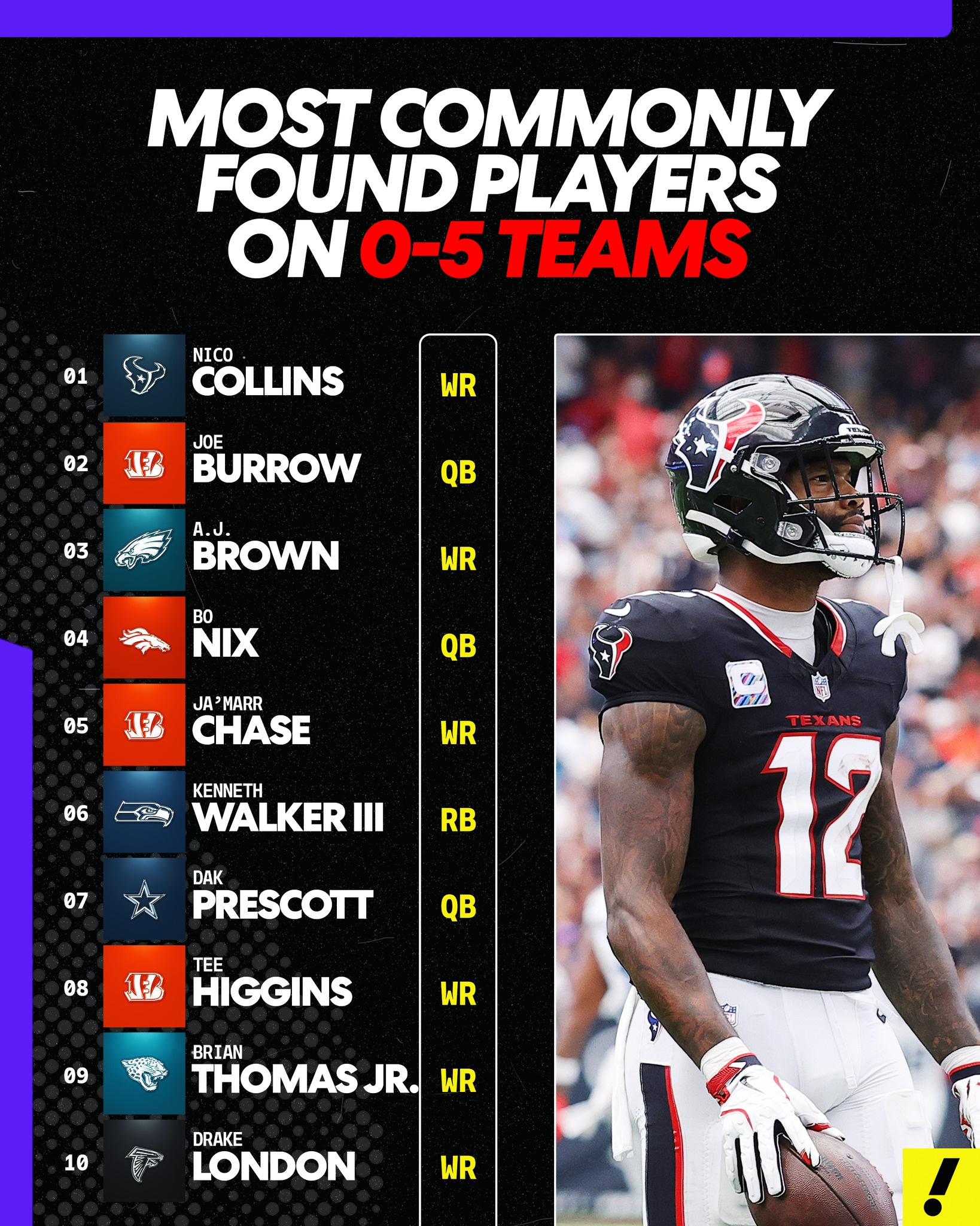 The players most commonly found on... - Yahoo Sports Fantasy | Facebook