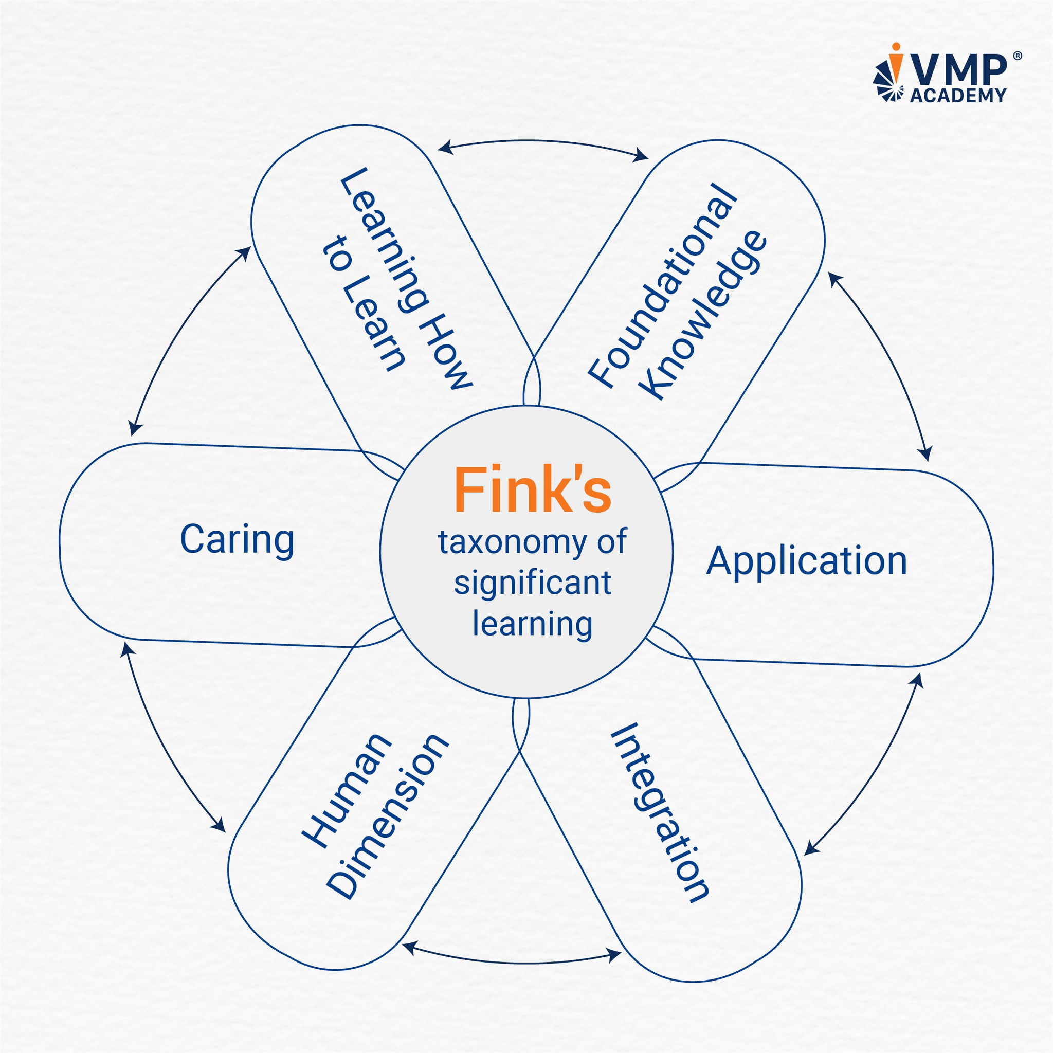 💡 Fink’s Taxonomy –... - VMP Academy - Học viện Đào Tạo VMP | Facebook