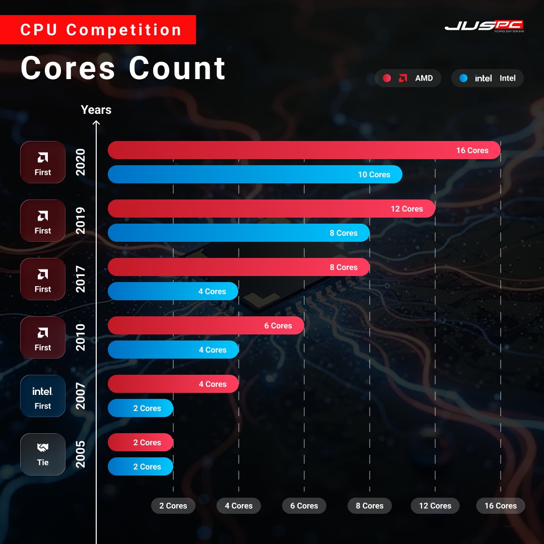 Core Count Showdown ⚔️ From 2 cores in... - Juspc Technology | Facebook