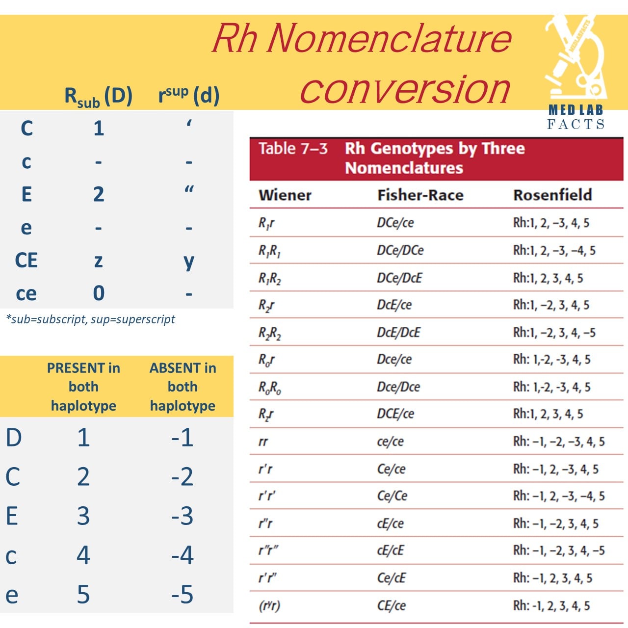 Med Lab Facts - 👌Tips in converting Rh nomenclature 💯...