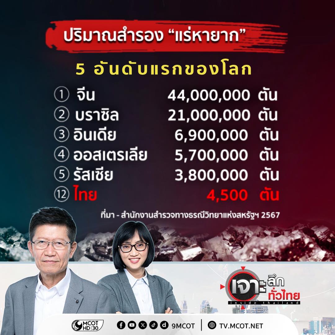 9 MCOT - ปริมาณสำรอง “แร่หายาก” 5 อันดับแรกของโลก 🥇 1. จีน : 44,000,000 ...