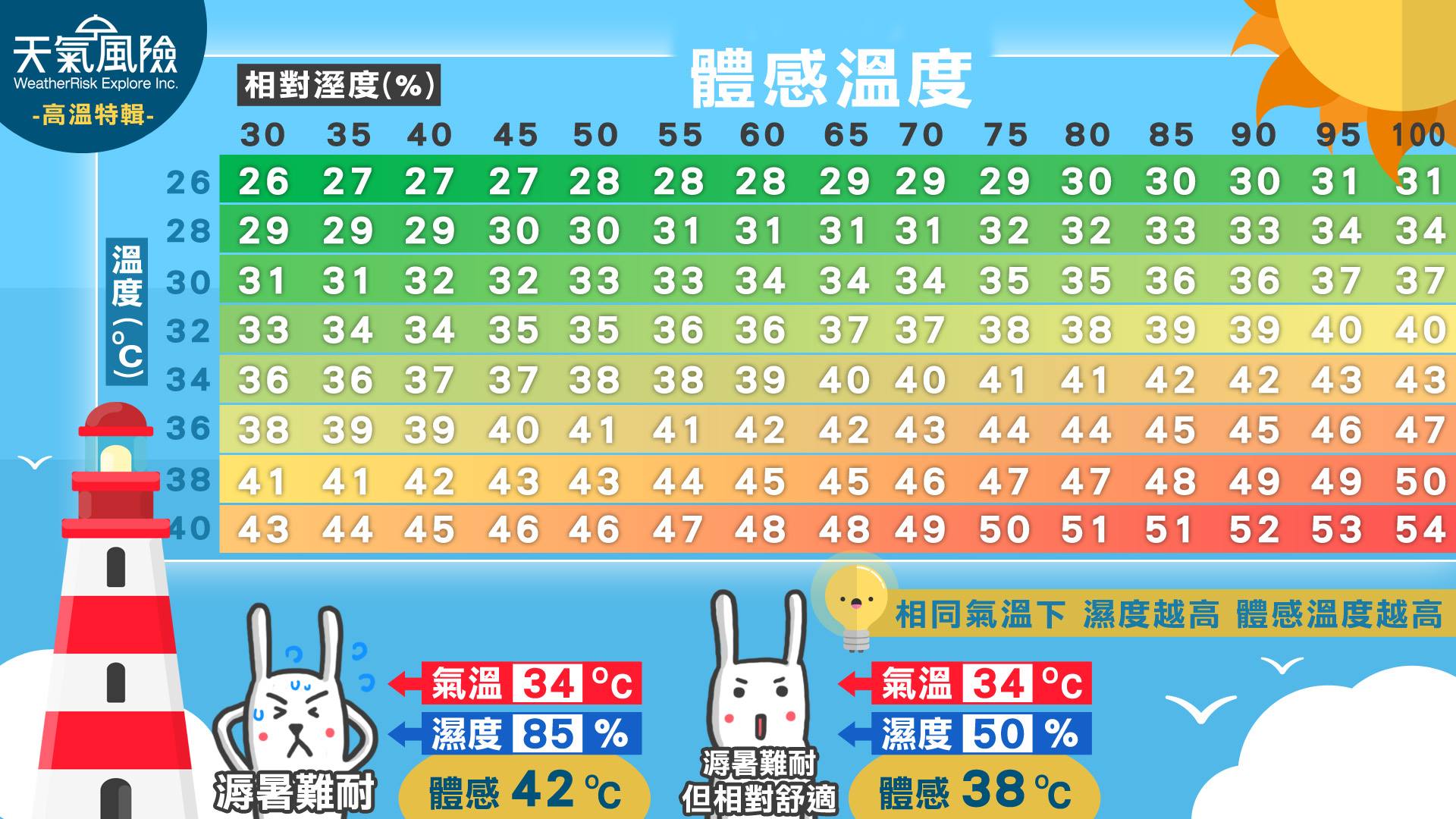 天氣風險 WeatherRisk - 【相同氣溫下 濕度越大體感溫度越高】 依照體感溫度的對照表，一旦在相同氣溫下，濕度越高，體感溫度也就越高 ...