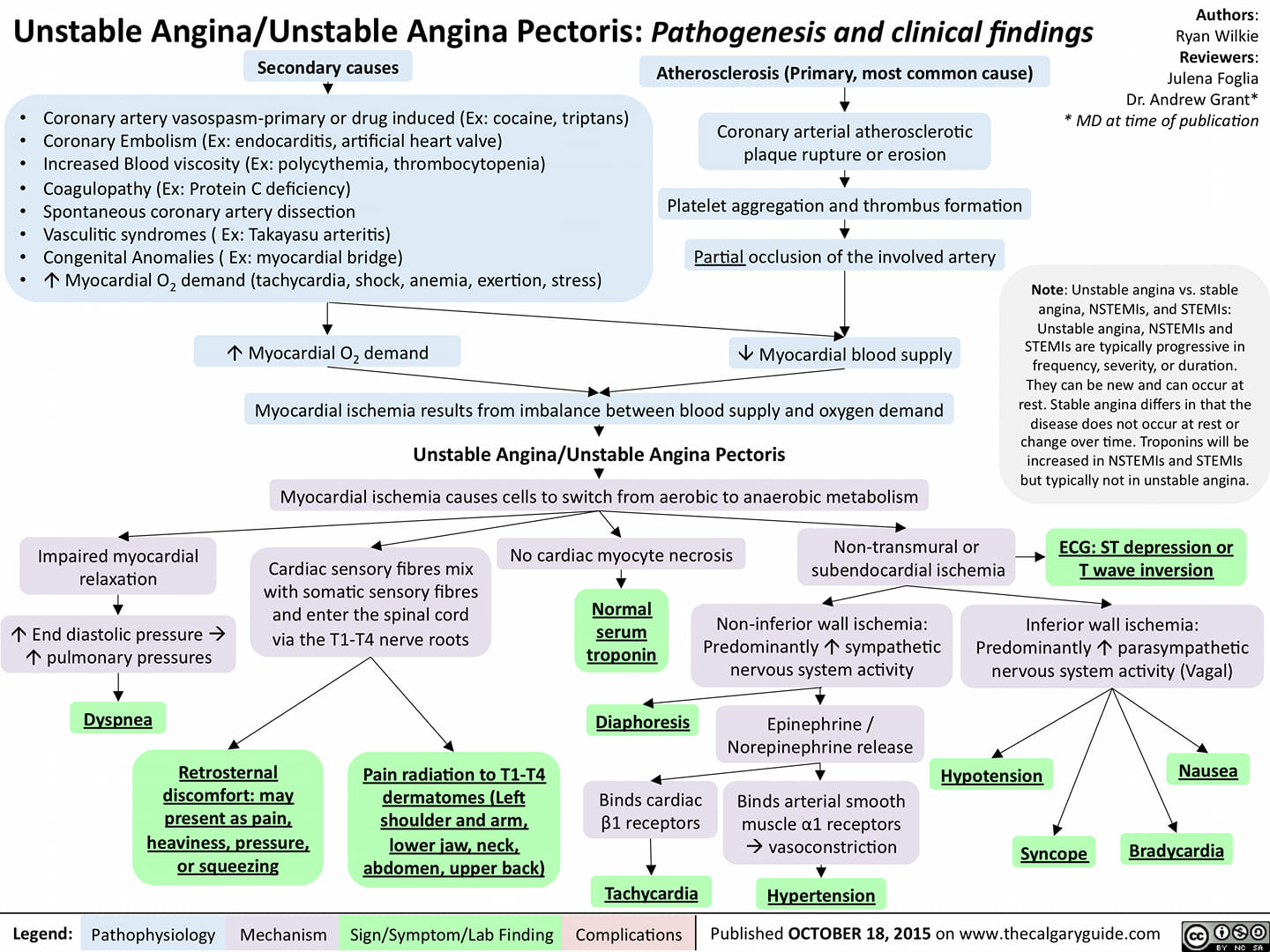 Unstable Angina - Pathogenesis and... - Manual of Medicine