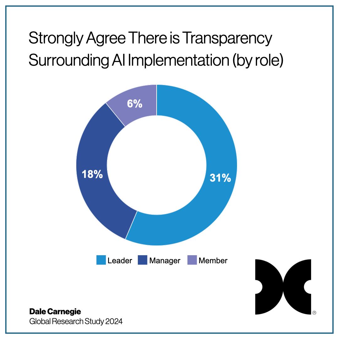 Dale - 📚 Transparency in AI Initiatives: A Must-Have for Trust As AI ...