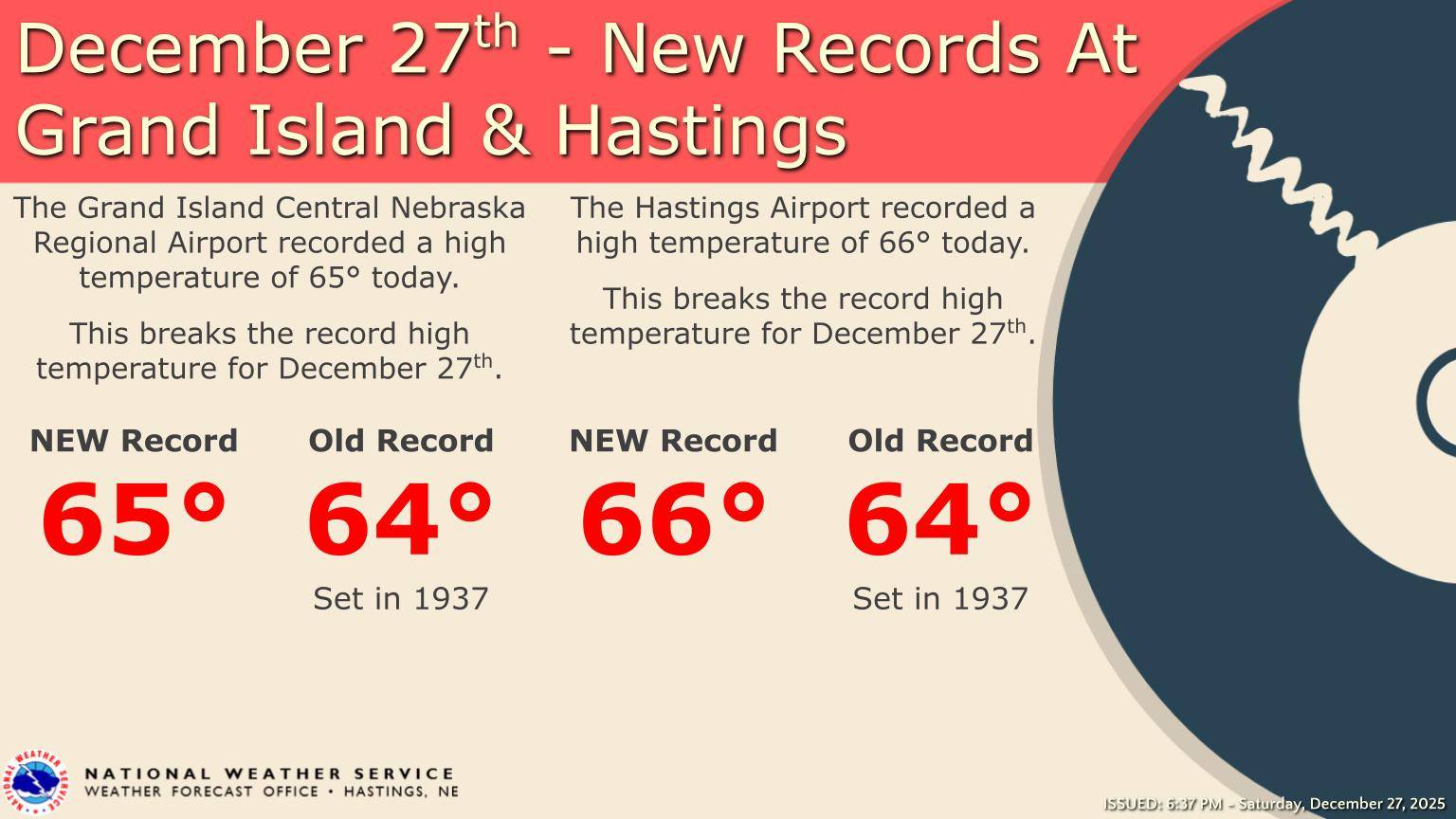 It was temperature Madness across the local area today! The high