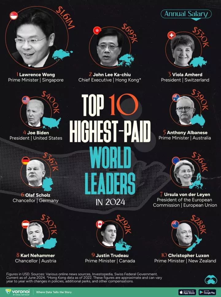RantHQ Extention Plus | TOP 10 HIGHEST-PAID WORLD LEADERS IN 2024 ...