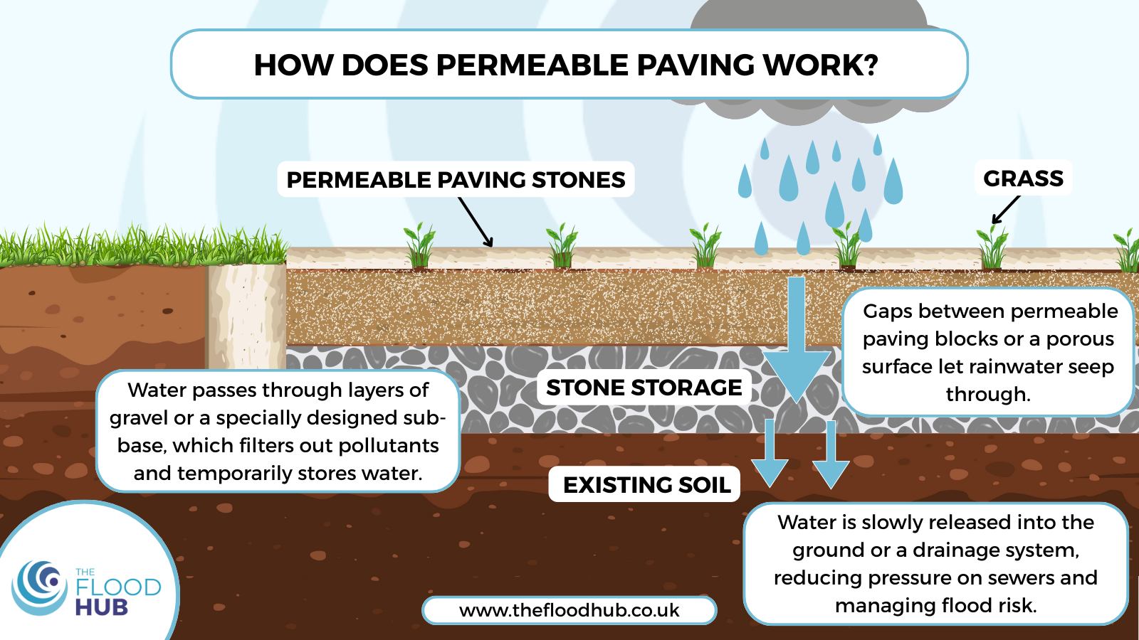 The Flood Hub - The permeable car park at Barton Grange... | Facebook