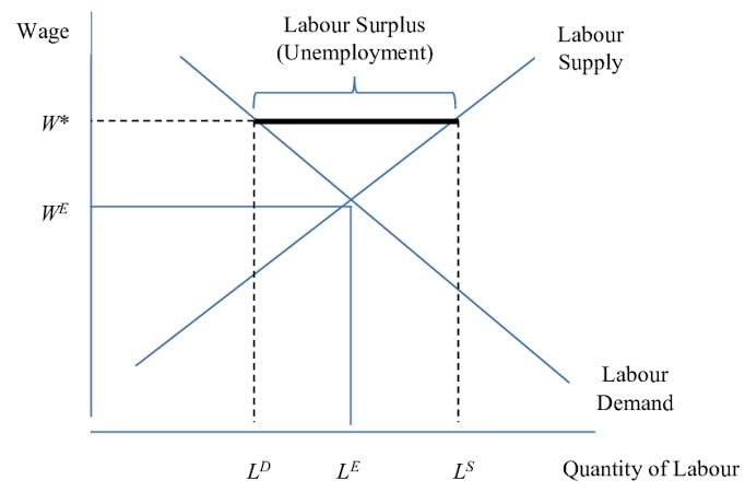 Classical Theory of Unemployment... - Grand Economics society | Facebook