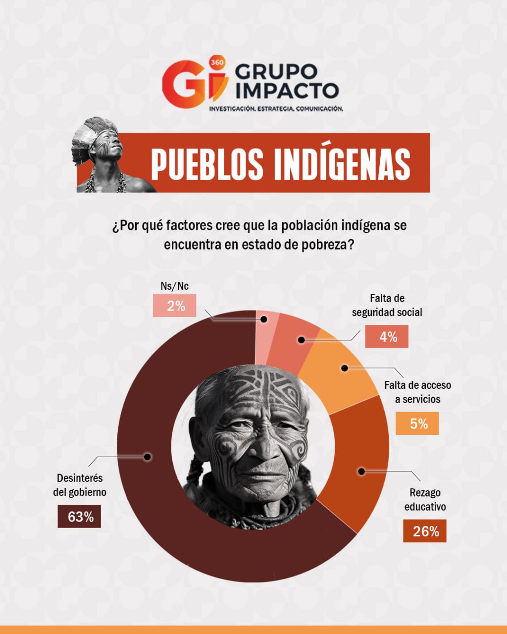 Gii360 - 🧑🏽‍🦱 ¿Por qué persiste la pobreza entre los pueblos indígenas ...
