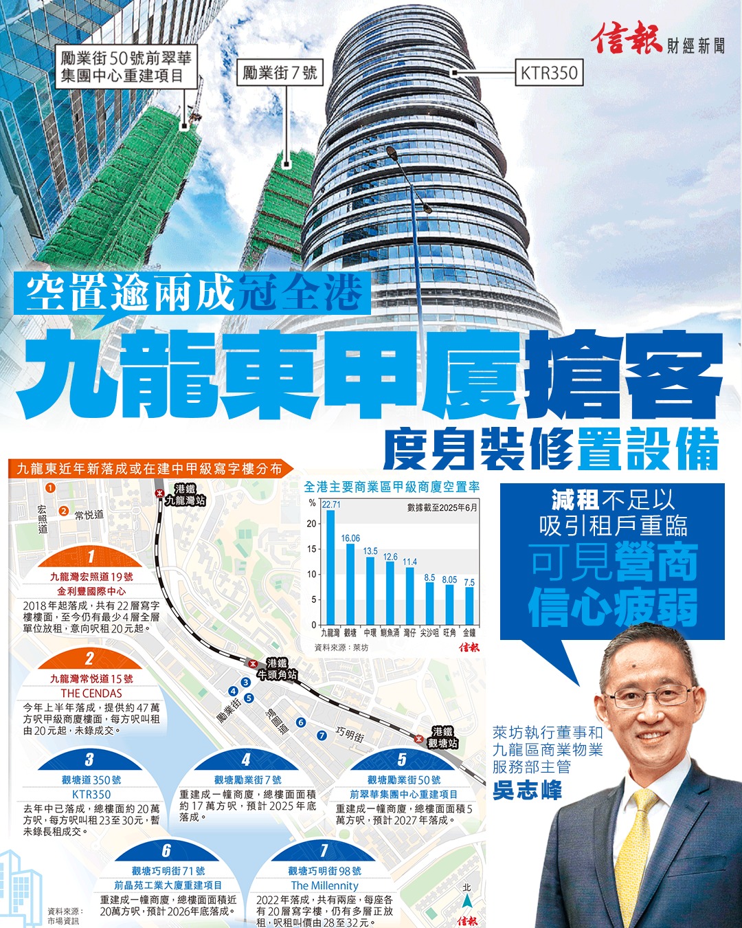 信報財經新聞 - 【空置逾兩成】九龍東甲廈搶客 度身裝修置設備 https://www.hkej.com/dailynews/property ...