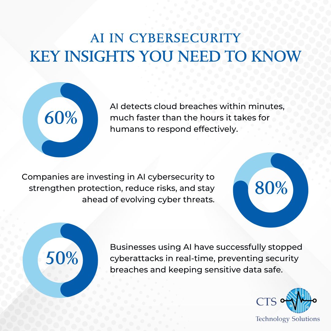 CTS - Businesses are using AI to detect threats faster and prevent ...