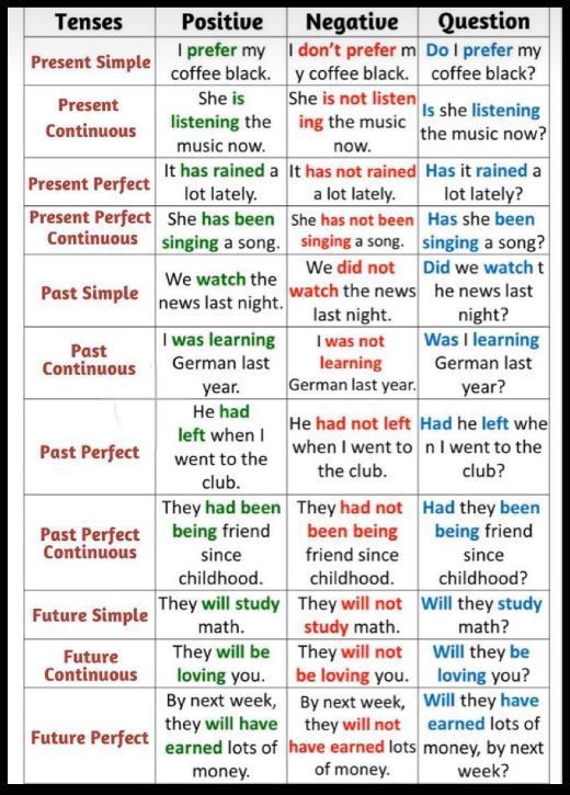 Tenses Positive Negative Questions - Build Up Your English | Facebook