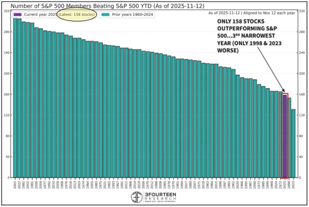 The Kobeissi - Market breadth is historically low: Only 158 S&P 500 ...