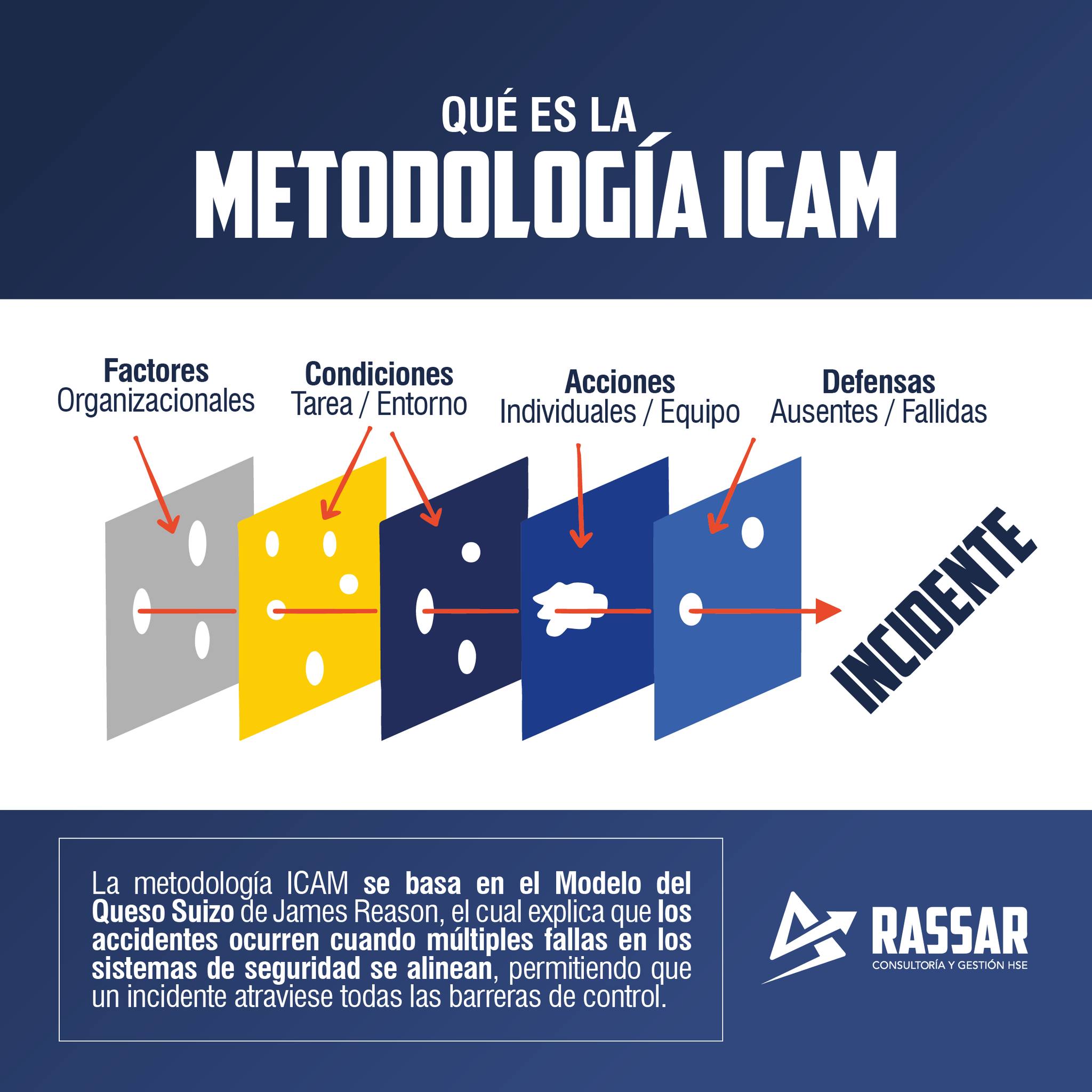 Rassar - 🧀🔍 ICAM: Identificando la raíz de los incidentes con el Modelo ...