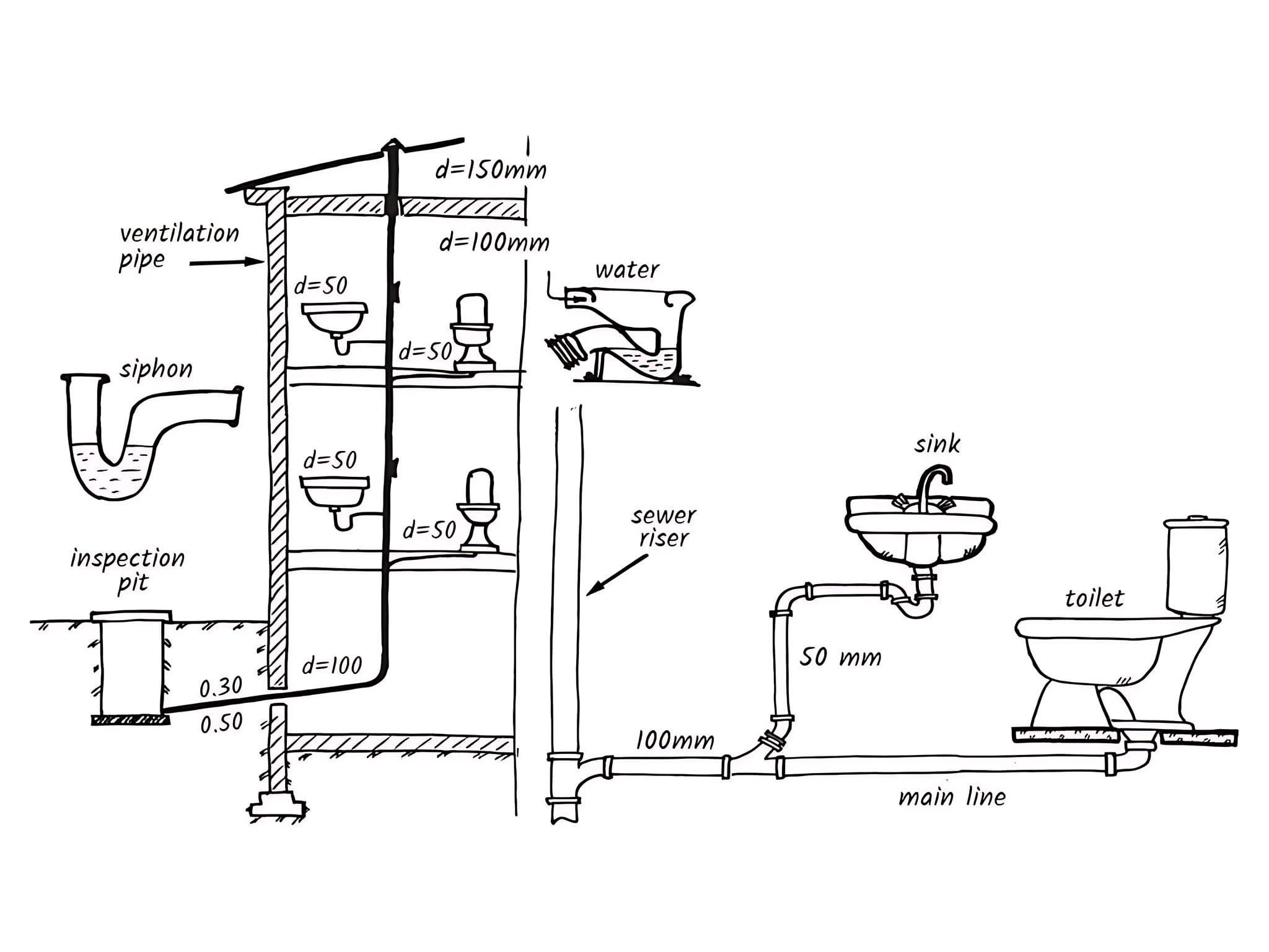 To Do Plumbing | One-Pipe System: This diagram illustrates a one-pipe