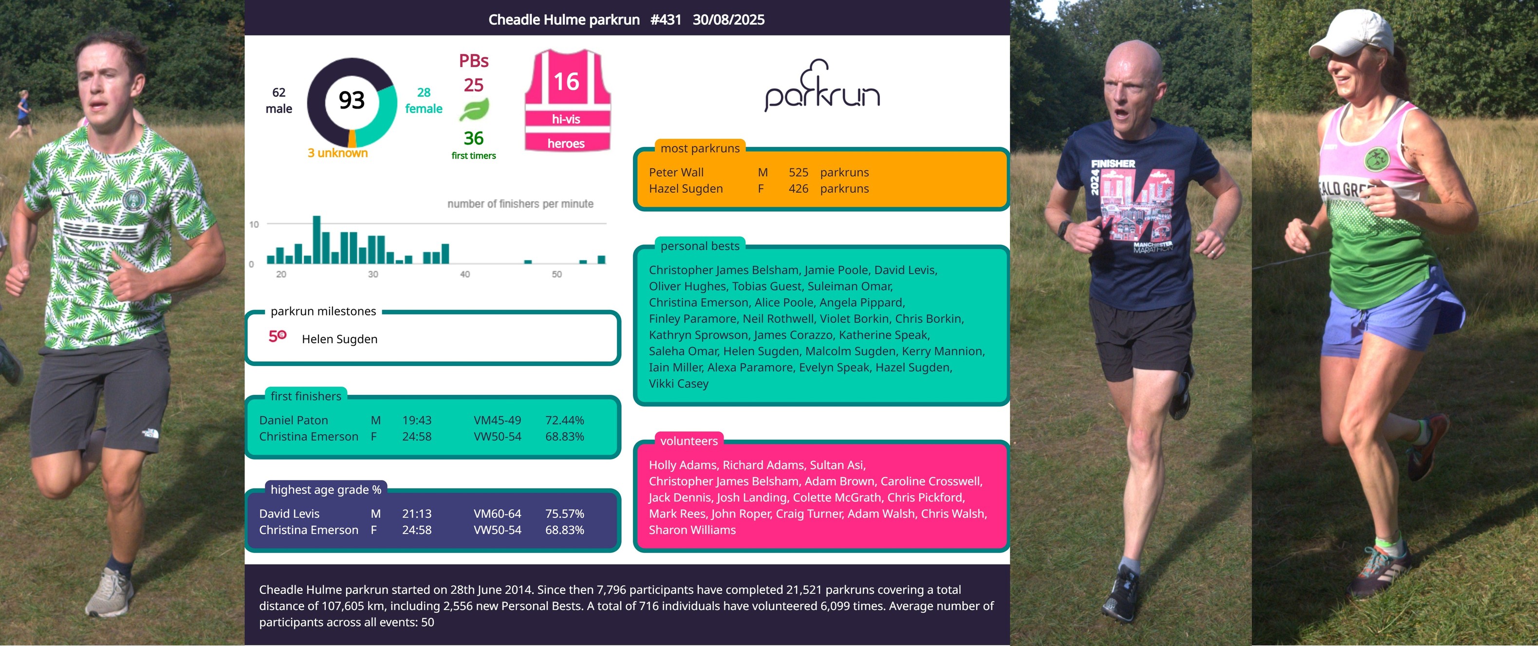 Cheadle - Spectacular PBs for CJB, JP and CE Cheadle Hulme parkrun ...