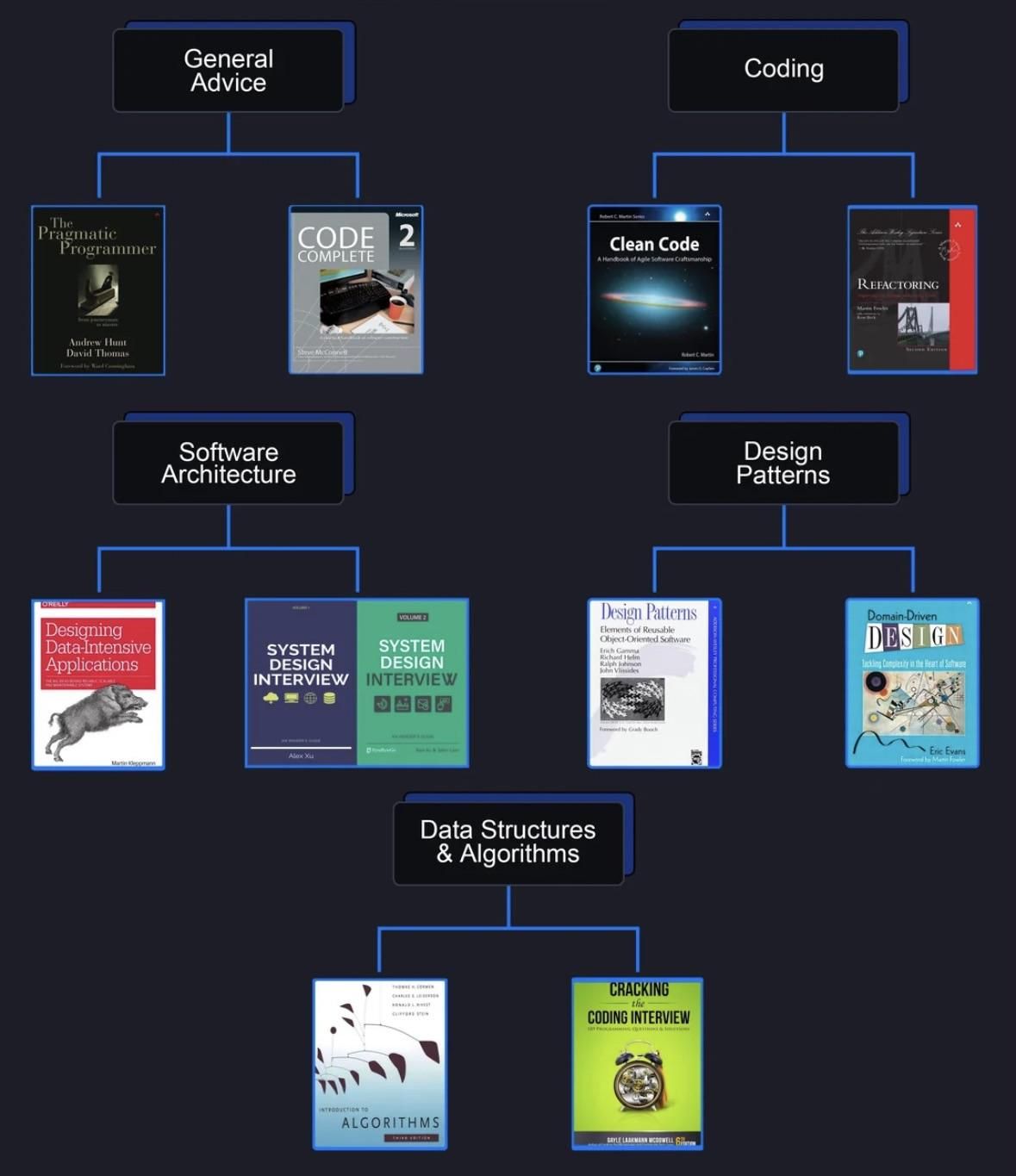 Computer - 10 Books Every Software Engineer Should Read General Advice👇 ...