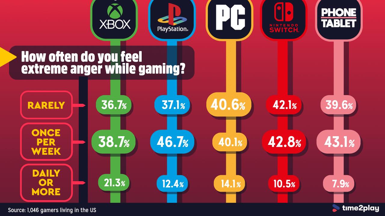 🎮💢 GAMER RAGE: It’s Not Just Anger,... - Retro Gaming Bible | Facebook