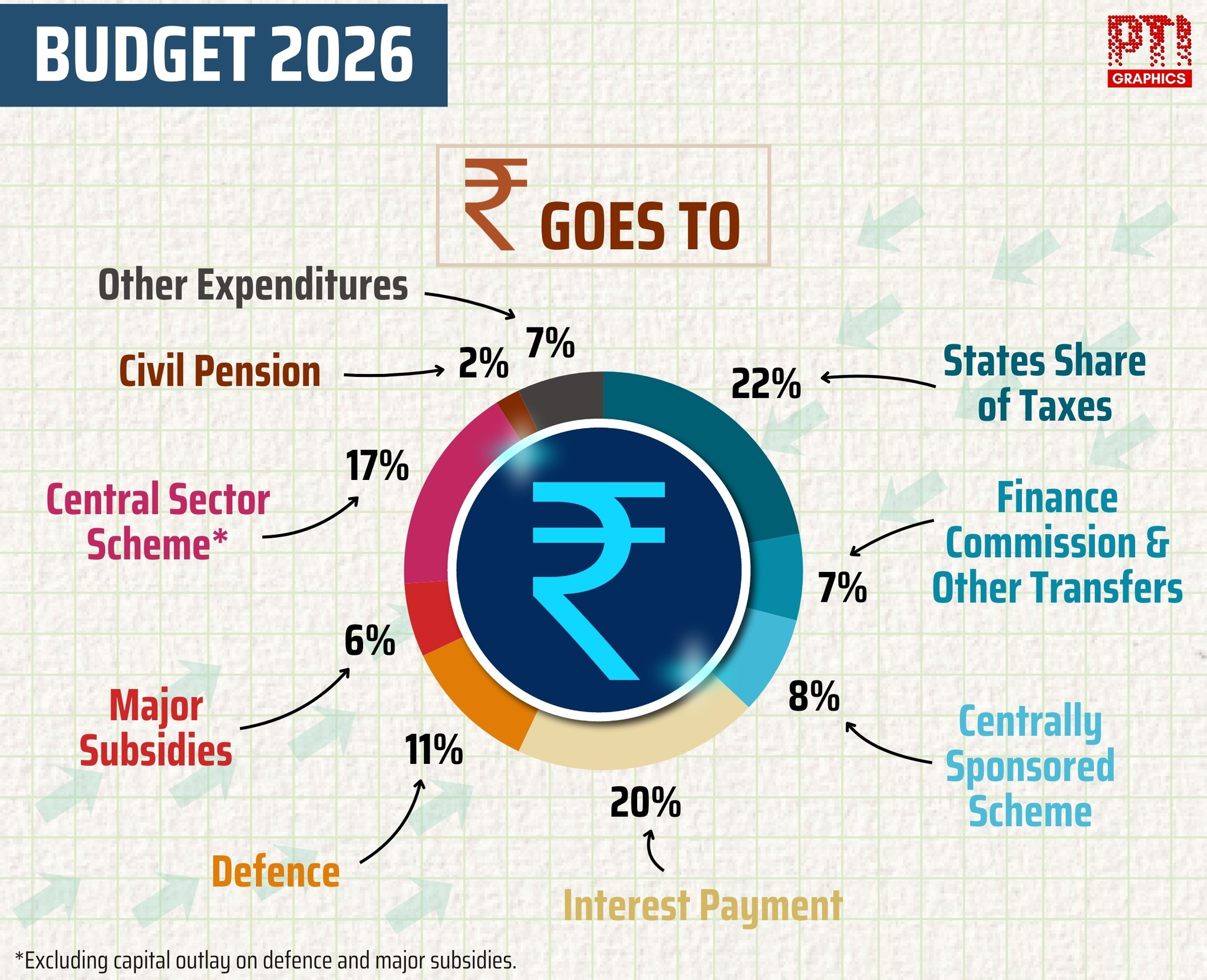 PTI INFOGRAPHICS | Budget... - Press Trust of India - PTI | Facebook
