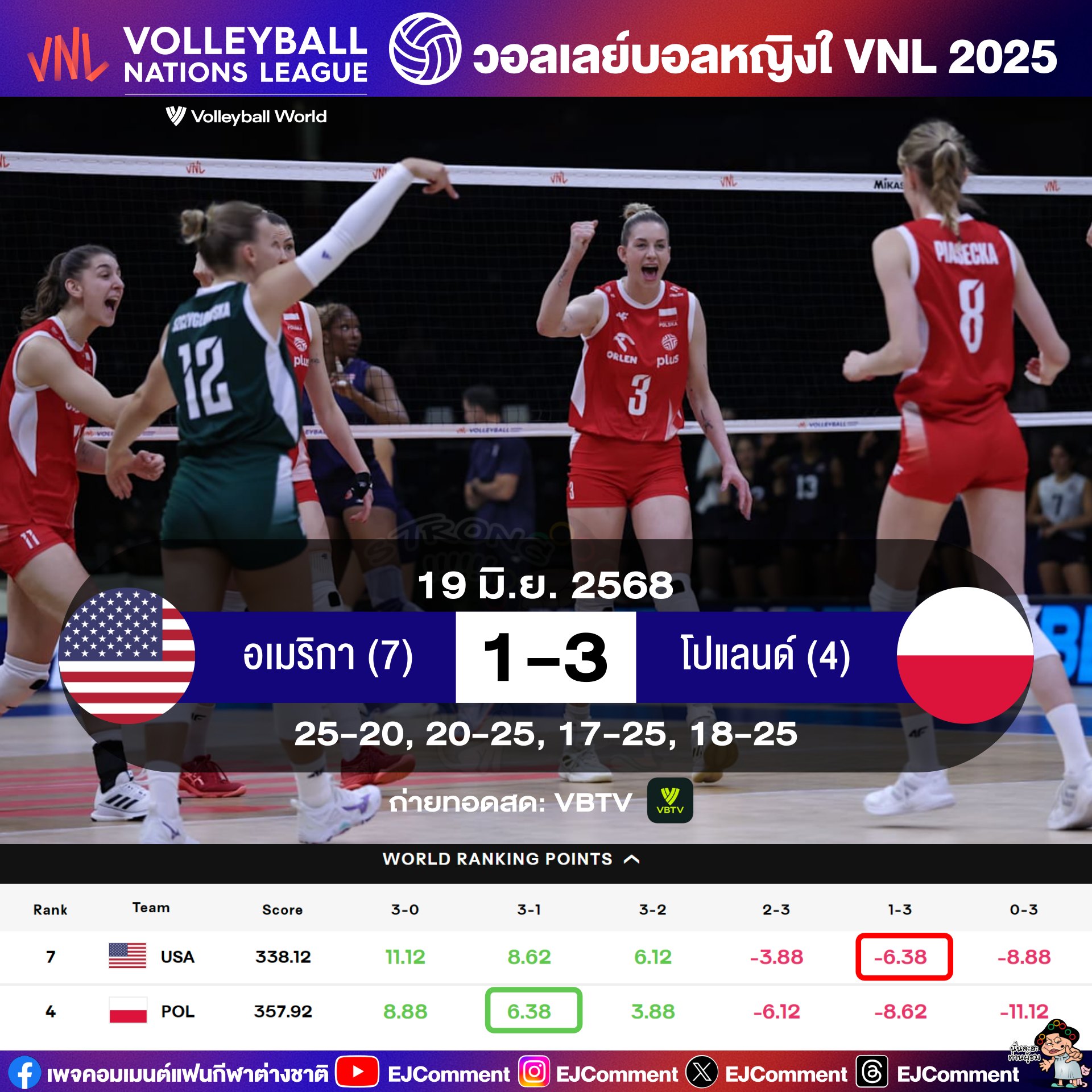 Comment - 🔥สาวโปลสก้าไล่อัดสาวอุษา 3-1 เซต คว้าชัยชนะได้อีกนัด ในศึก ...