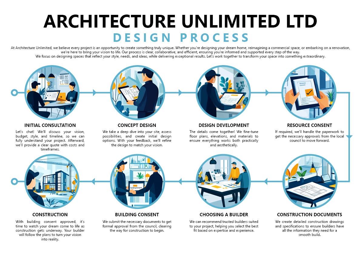 Architecture - 🌟 Understanding the Design Process – We’re Here to Guide ...