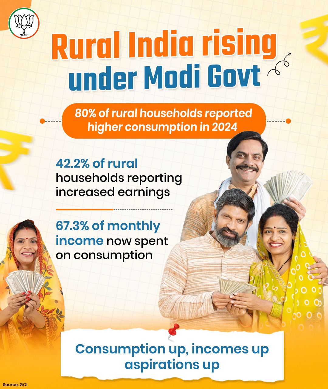 BJP OBC Morcha - Rural India is rising under the Modi... | Facebook