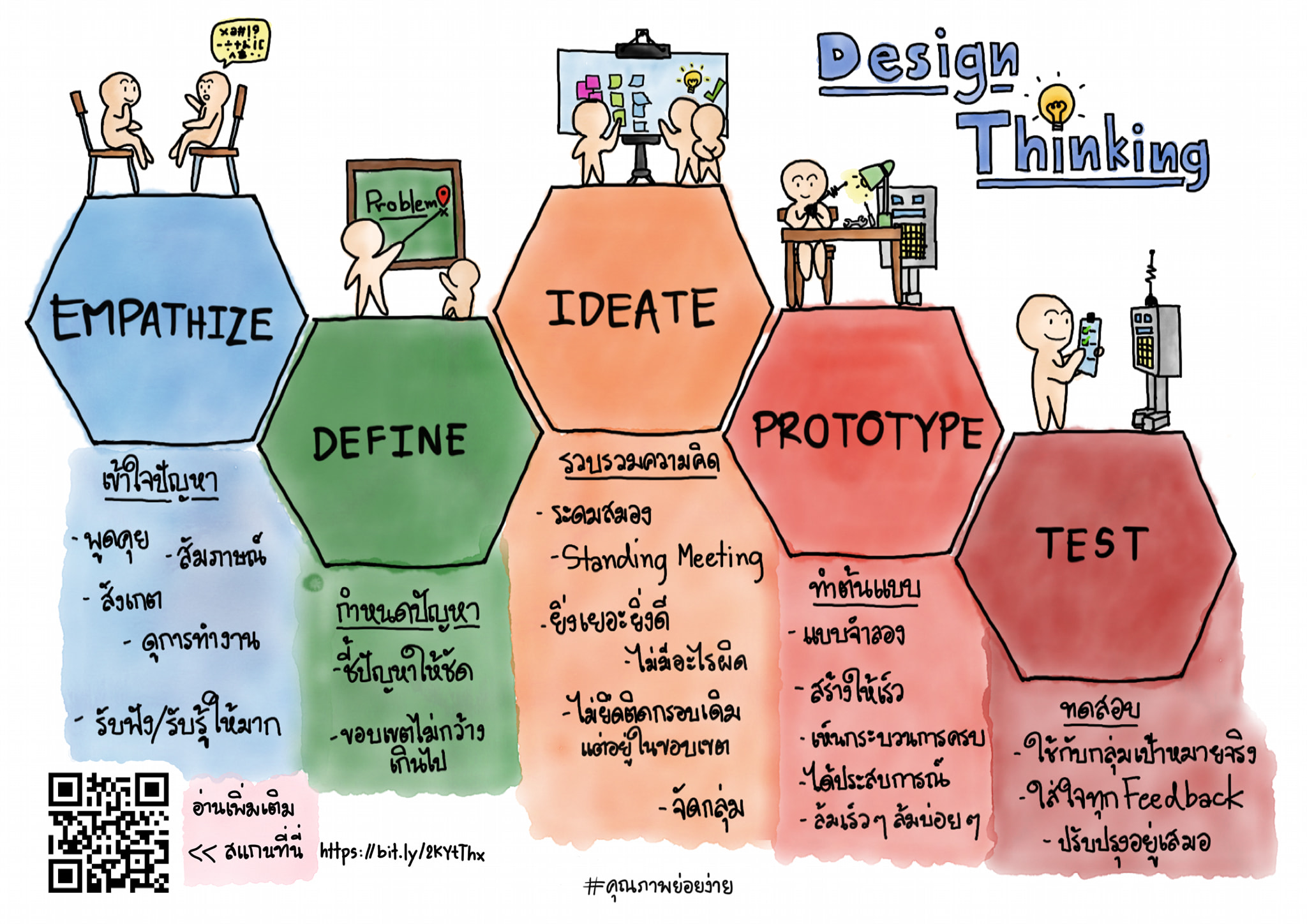 คุณภาพย่อยง่าย - [Design Thinking : การคิดเชิงออกแบบ... | Facebook