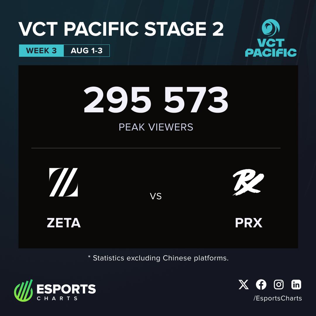 Esports Charts - 📊 Compared to Bangkok, #VALORANTMasters... | Facebook