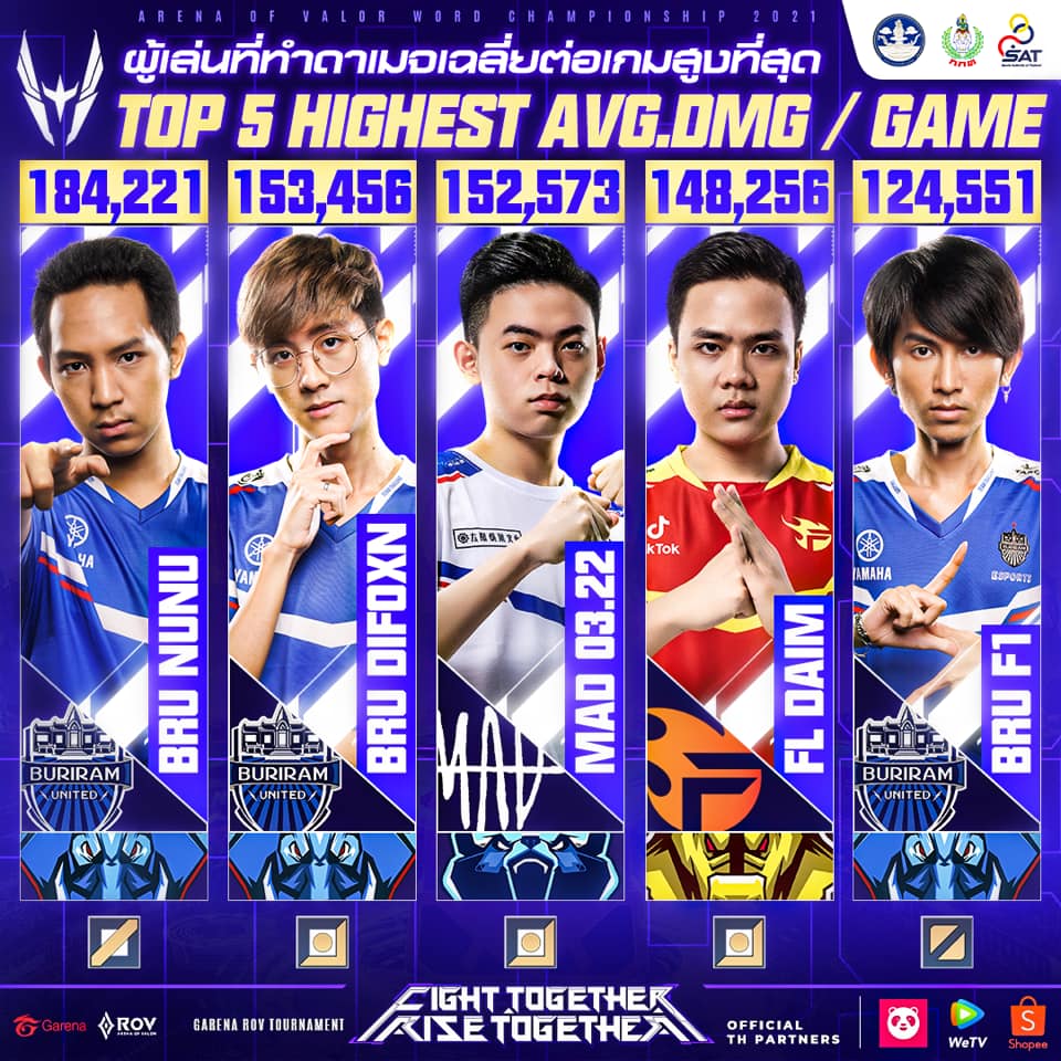 และนี่ก็คือสถิติที่น่าสนใจของ AWC... - Garena RoV Tournament | Facebook