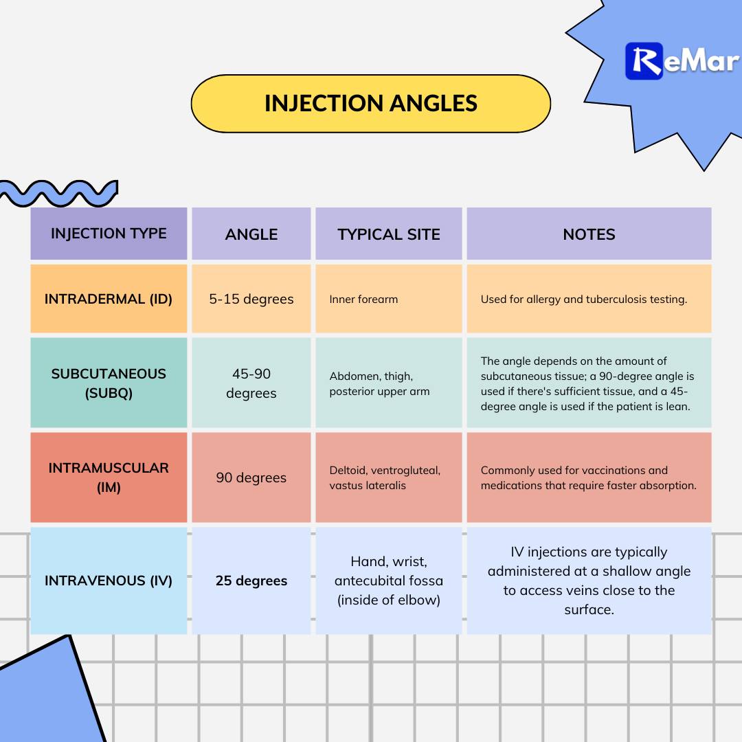 ReMar - Learn the correct angles for different types of injections. Get ...