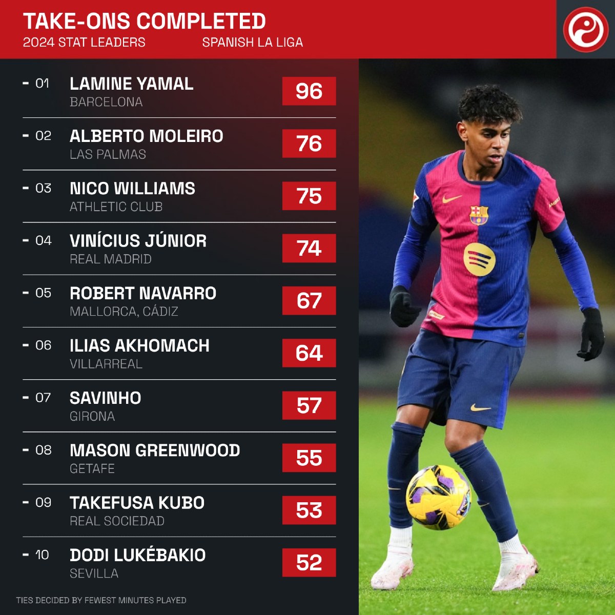 la liga stats