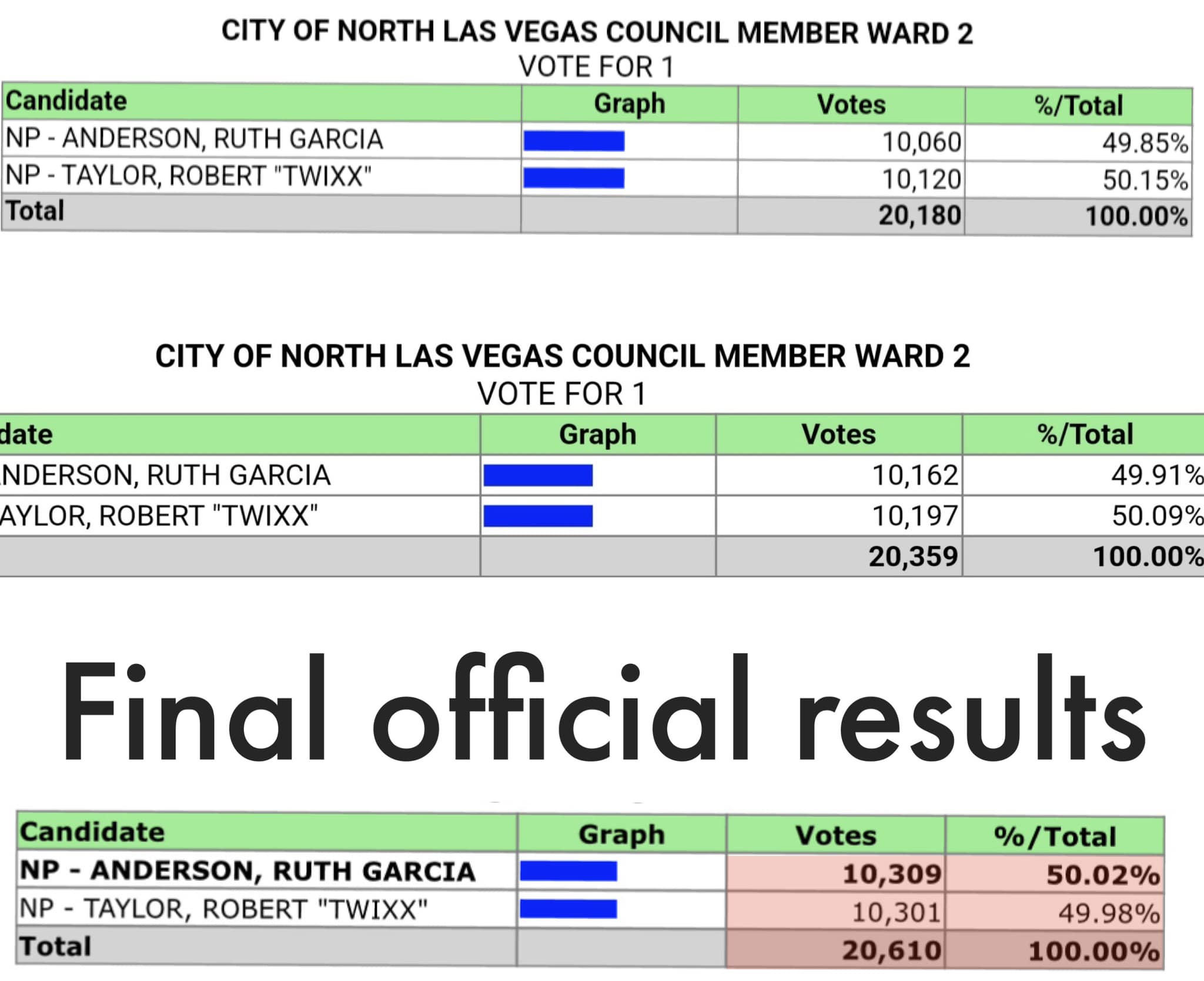 Robert Taylor for North Las Vegas City Council Ward 2