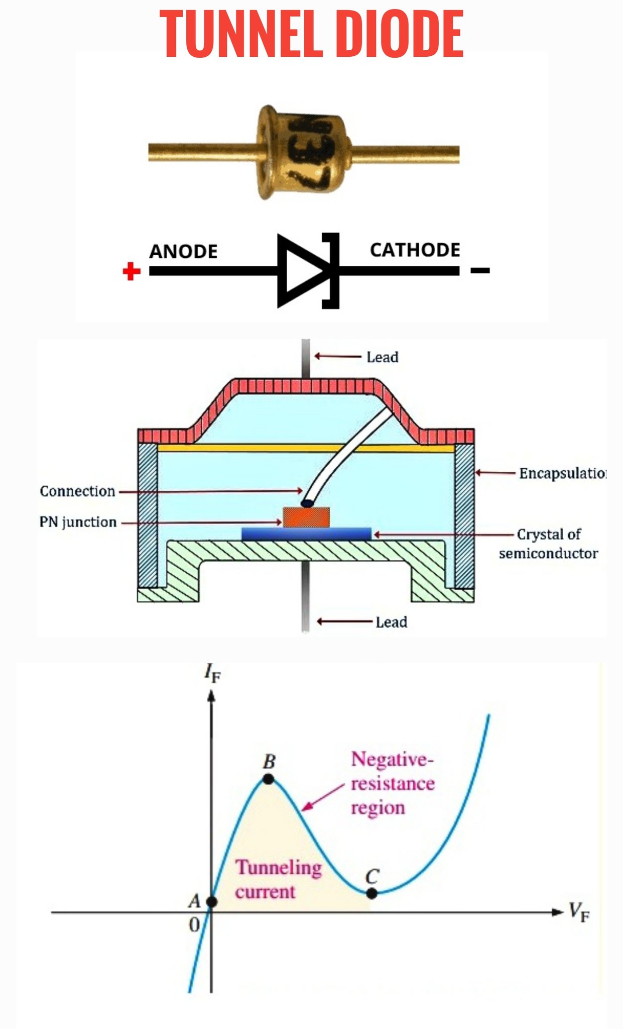 Electronics - Tunnel Diode is a special type of diode known for its ...