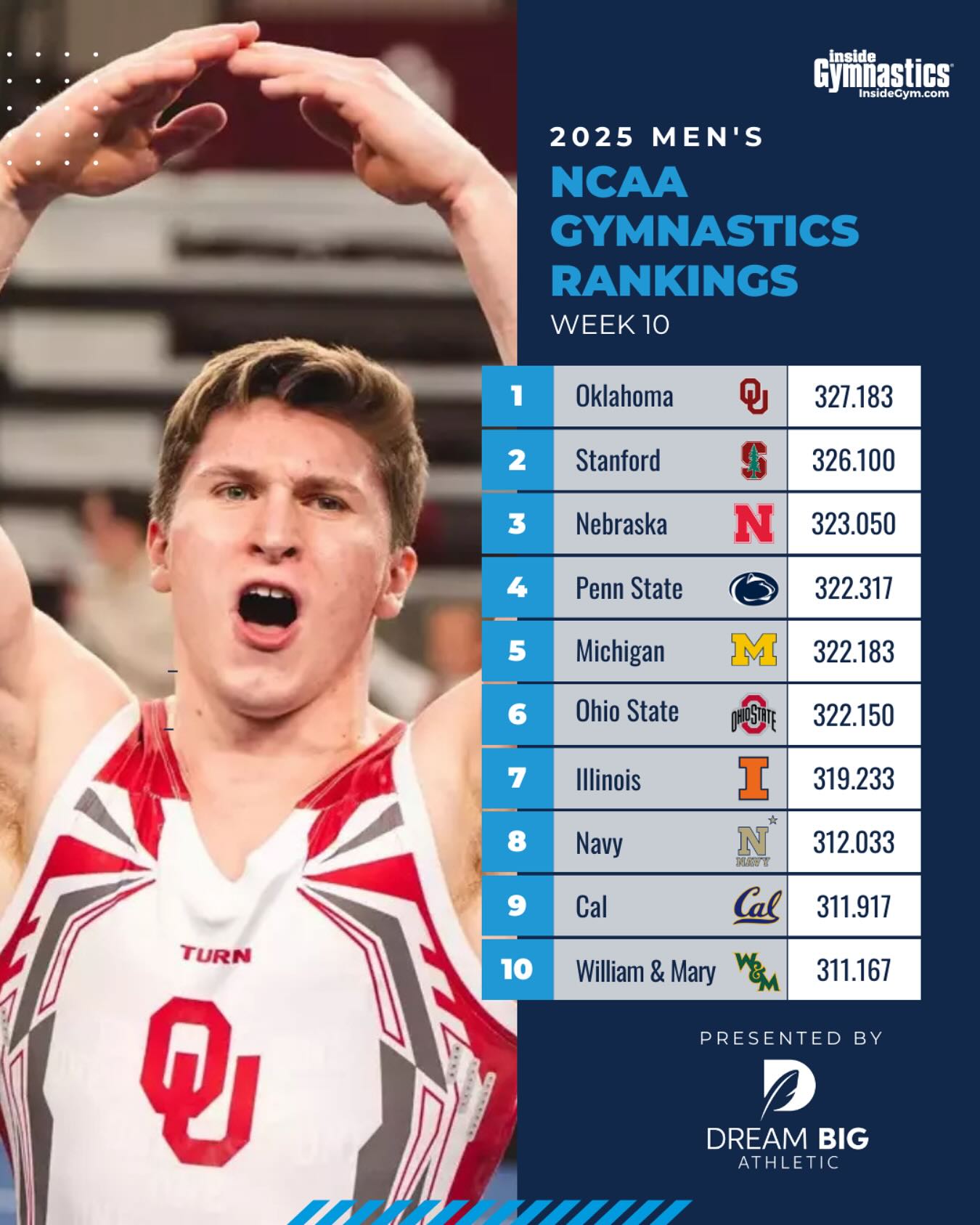 🔥 Week 10 Men’s NCAA Rankings are in!... - Inside Gymnastics | Facebook