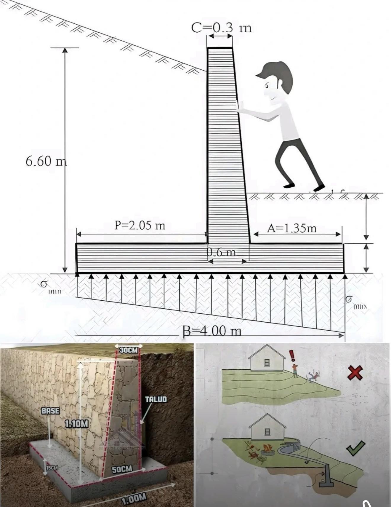 Ce schéma illustre un modèle de mur de soutènement et des pratiques de ...