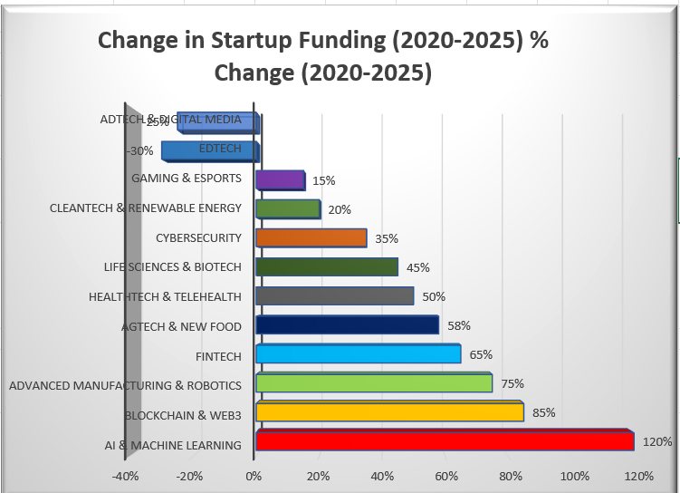 already more than all of 2025. AI is still the main driver of the boom.