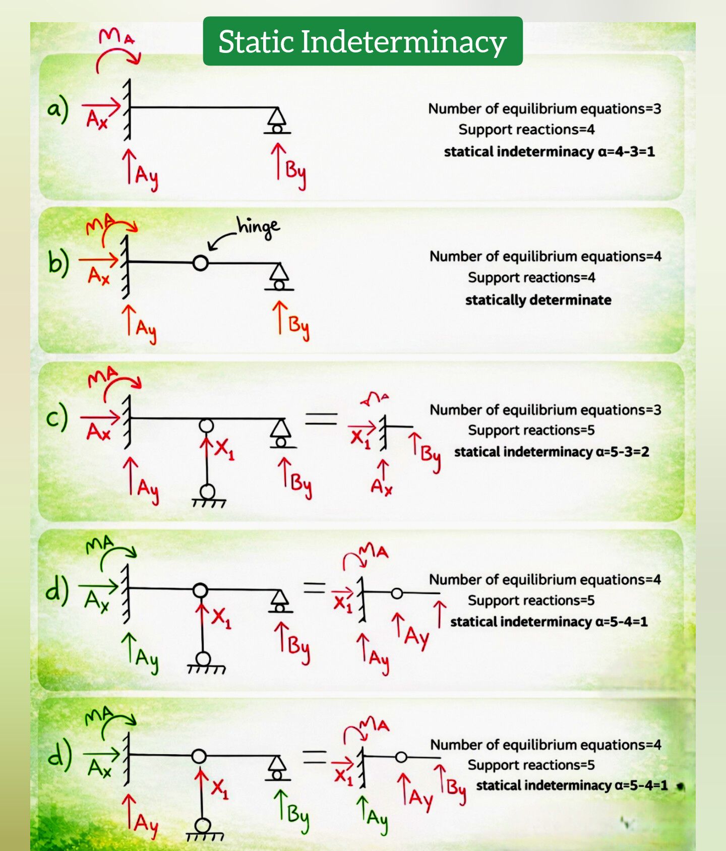 Civil - Static Indeterminacy #Staticindeterminacy #civilengineering # ...