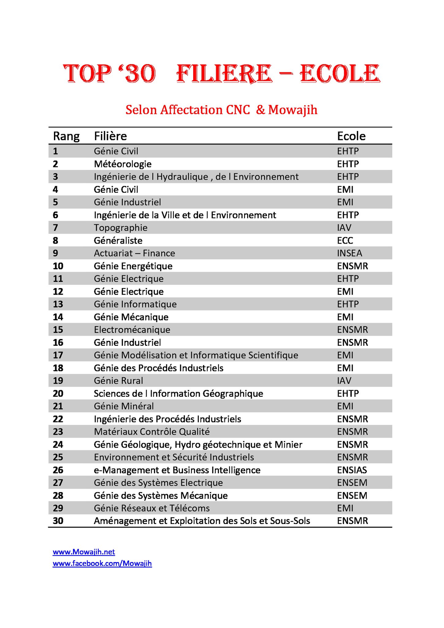 Classement Des Ecoles D Ingenieur Au Maroc