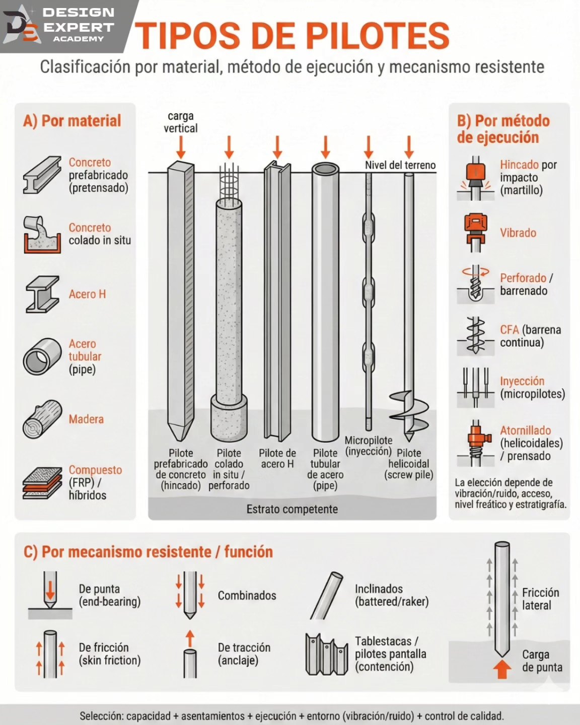 Design - 📌🧱 En esta infografía verás los tipos de pilotes más usados en ...