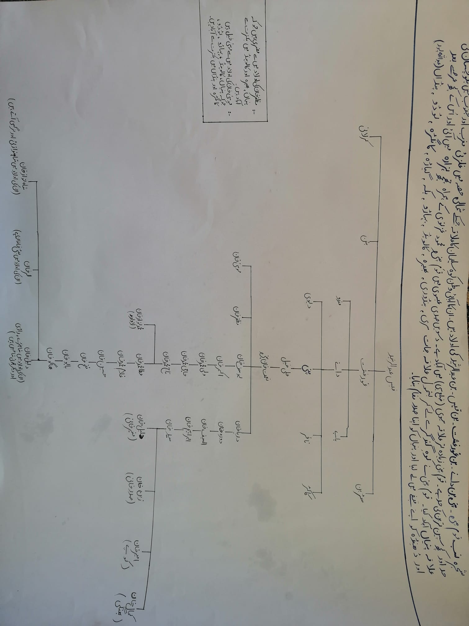 Family tree of Panni tribe living in... - History of Panian