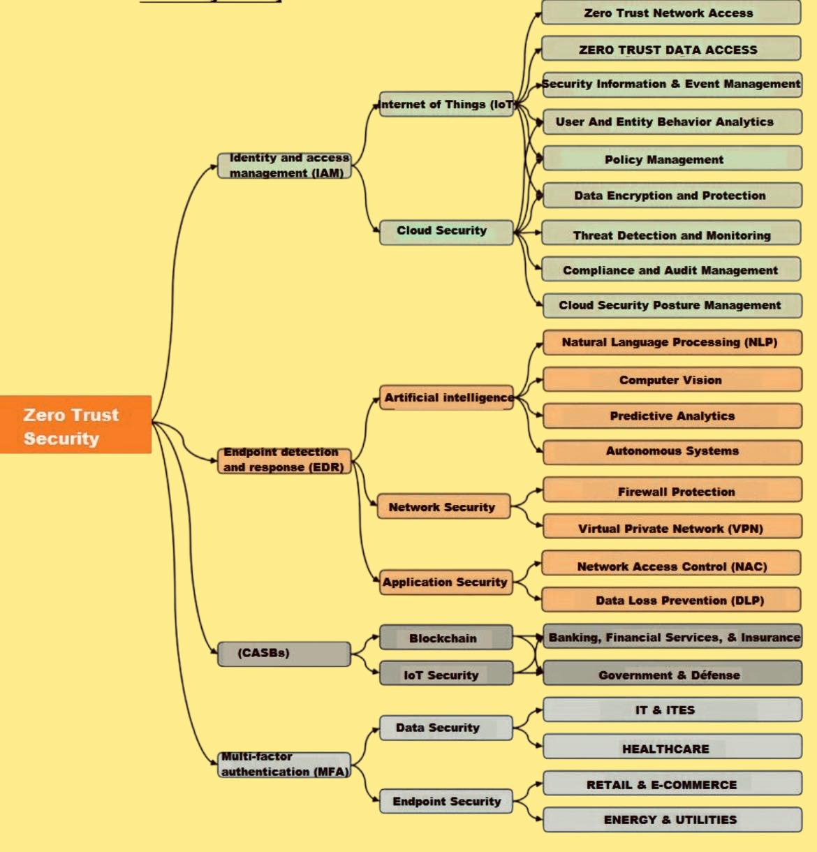 Router - Understand the components of Zero trust security model Follow ...