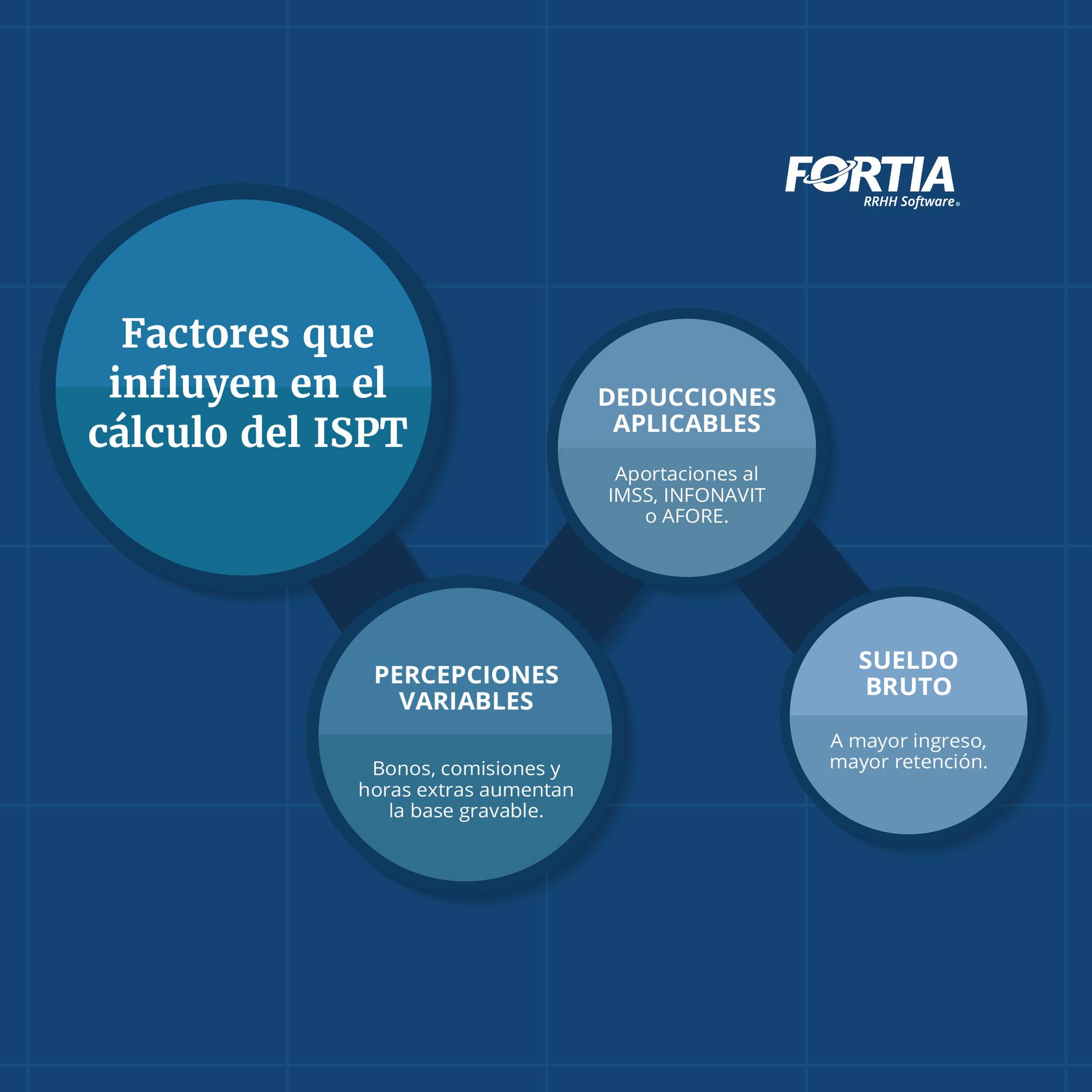 Fortia - 🤔 ¿Conoces los factores que influyen en el cálculo de ...