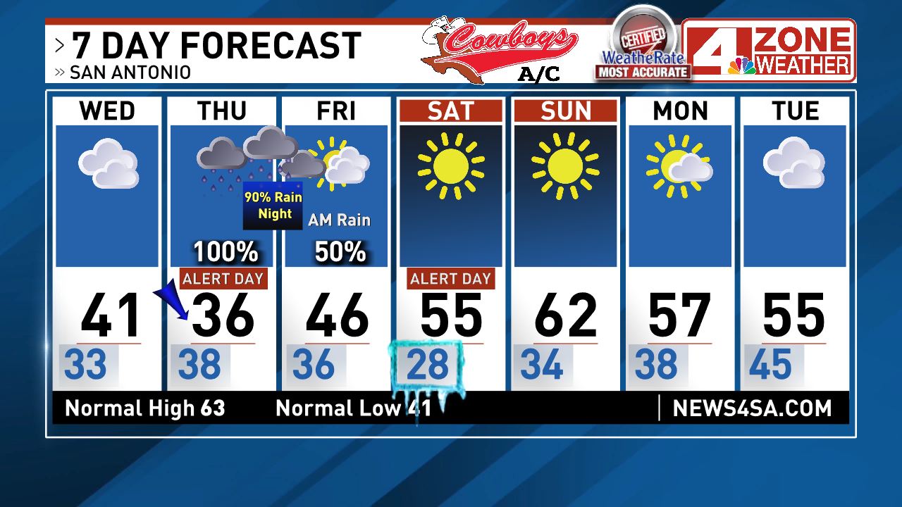 Happy Turn 7’2” THREE WEATHER Next 7 days in San Antonio. Temperature cools from morning to