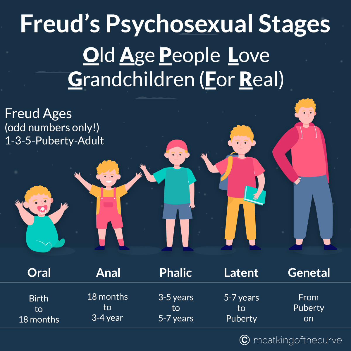 King - Here's a mnemonic to help remember Freud's Psychosexual Stages ...